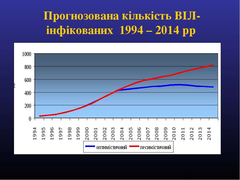 Прогнозована кількість ВІЛ-інфікованих 1994 – 2014 рр