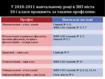 Профілі Навчальні заклади Математичний – п'ять класів Гімназії № 1, 5, ЗОШ І-...