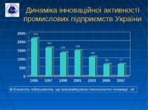 Динаміка інноваційної активності промислових підприємств України 2202 1655 13...