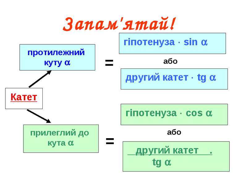 Запам'ятай! Катет протилежний куту прилеглий до кута гіпотенуза sin другий ка...