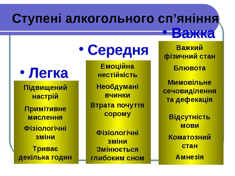 Ступені алкогольного сп’яніння Середня Важка Легка Підвищений настрій Приміти...