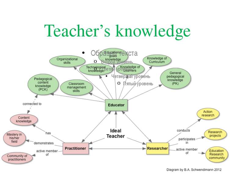 Teacher’s knowledge