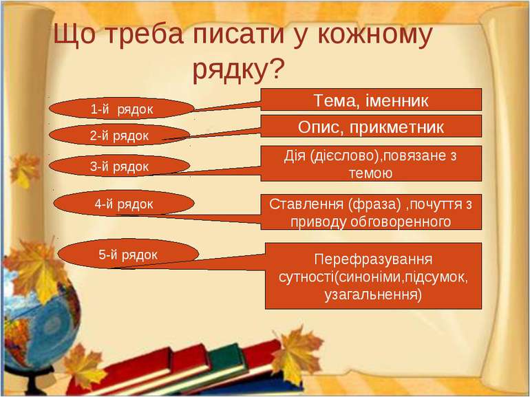 Що треба писати у кожному рядку? Тема, іменник 1-й рядок 2-й рядок Опис, прик...