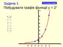 Задача 1 Побудувати графік функції y = 2x x y -1 8 7 6 5 4 3 2 1 - 3 - 2 -1 0...