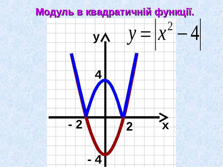 х у Модуль в квадратичній функції. 4 - 4 2 - 2