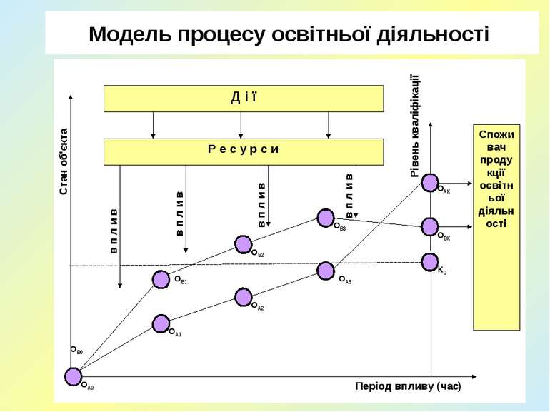 Модель процесу освітньої діяльності