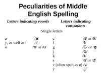 Peculiarities of Middle English Spelling Letters indicating vowels Letters in...