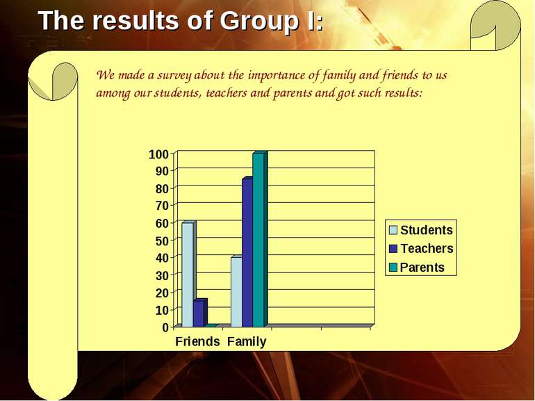 The results of Group I: We made a survey about the importance of family and f...