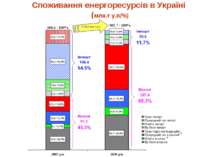 Споживання енергоресурсів в Україні (млн.т у.п/%)