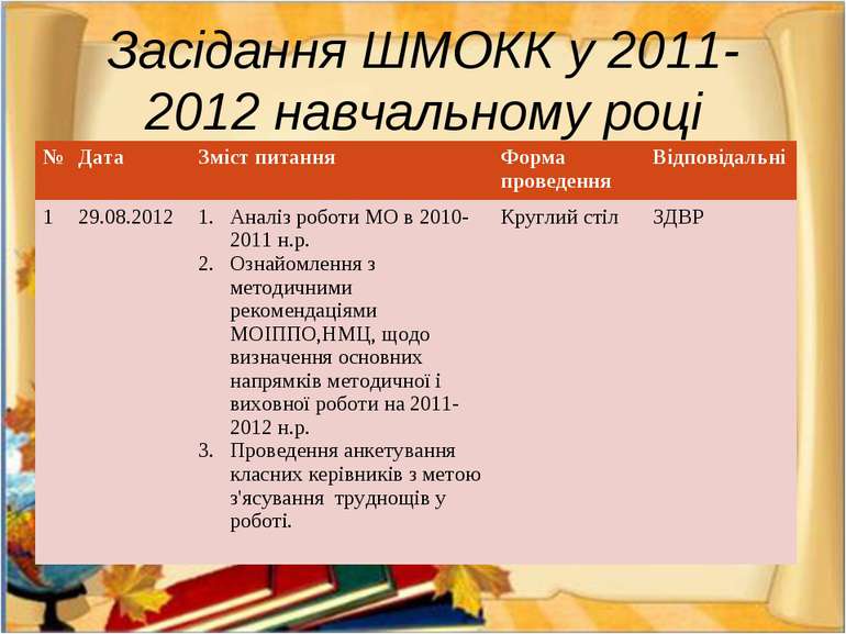 Засідання ШМОКК у 2011-2012 навчальному році № Дата Зміст питання Форма прове...
