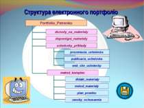 Структура електронного портфоліо Portfolio_Petrenko dozvoly_na_materialy dopo...