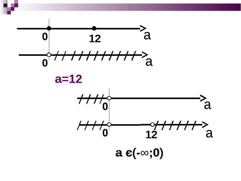 а а a=12 а а а є(-∞;0)