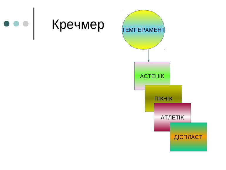 Кречмер АСТЕНІК ПІКНІК АТЛЕТІК ДІСПЛАСТ ТЕМПЕРАМЕНТ