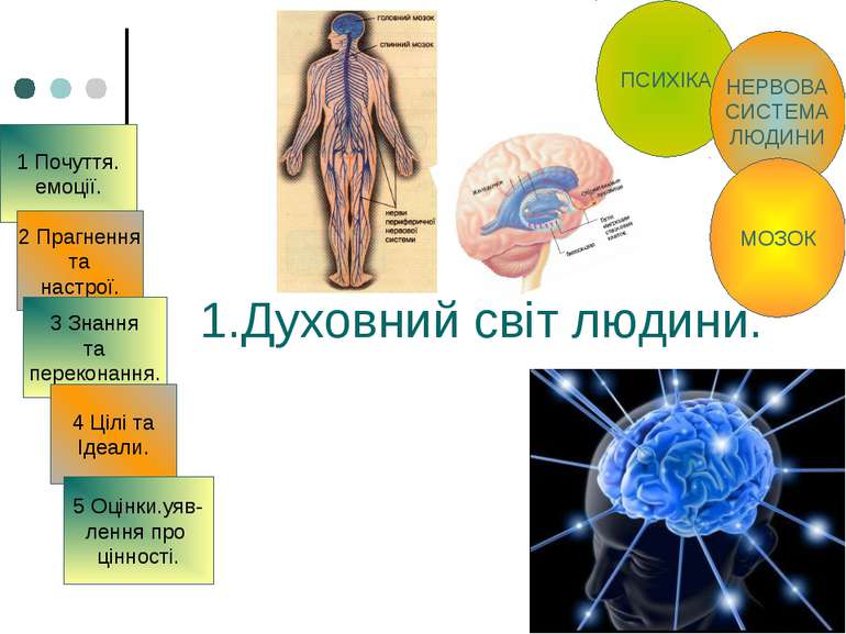 1.Духовний світ людини. 1 Почуття. емоції. 2 Прагнення та настрої. 3 Знання т...