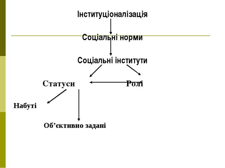 Інституціоналізація Соціальні норми Соціальні інститути Статуси Ролі Набуті О...