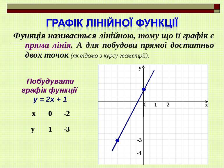 Функція називається лінійною, тому що її графік є пряма лінія. А для побудови...