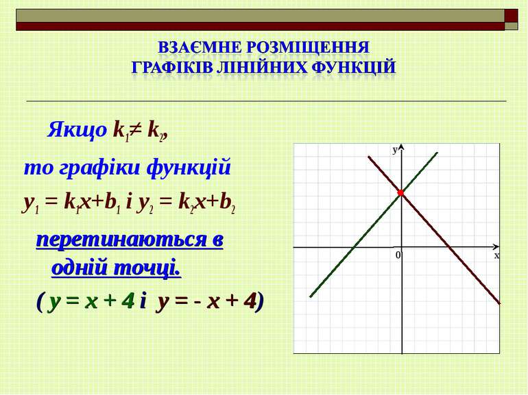 Якщо k1≠ k2, то графіки функцій y1 = k1x+b1 і y2 = k2x+b2 перетинаються в одн...
