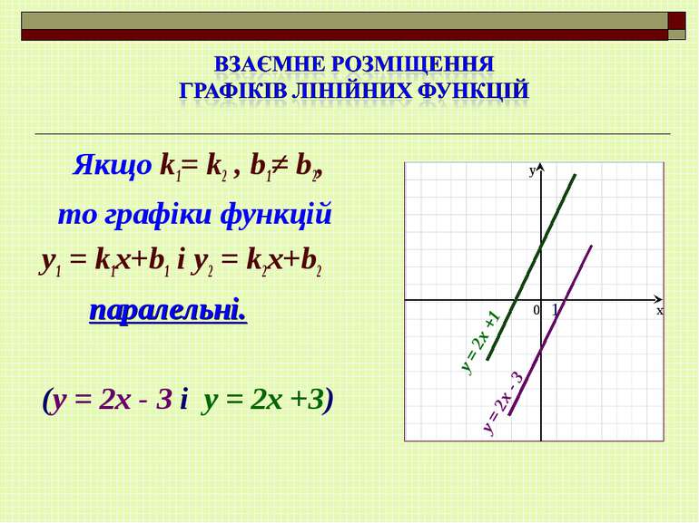 Якщо k1= k2 , b1≠ b2, то графіки функцій y1 = k1x+b1 і y2 = k2x+b2 паралельні...
