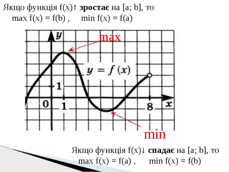 Якщо функція f(x)↑ зростає на [a; b], то max f(x) = f(b) , min f(x) = f(a) Як...