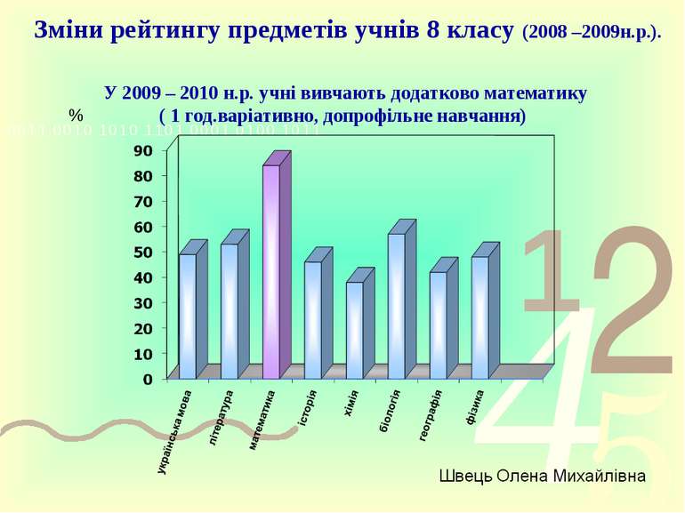 Зміни рейтингу предметів учнів 8 класу (2008 –2009н.р.). У 2009 – 2010 н.р. у...