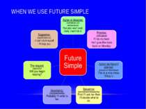 WHEN WE USE FUTURE SIMPLE