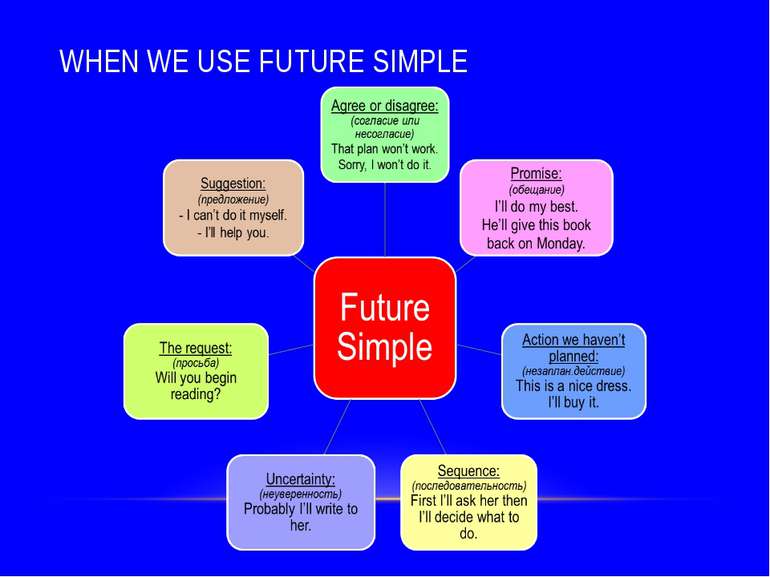 WHEN WE USE FUTURE SIMPLE