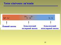 Типи хімічних зв'язків Йонний звязок Ковалентний полярний звязок Ковалентний ...