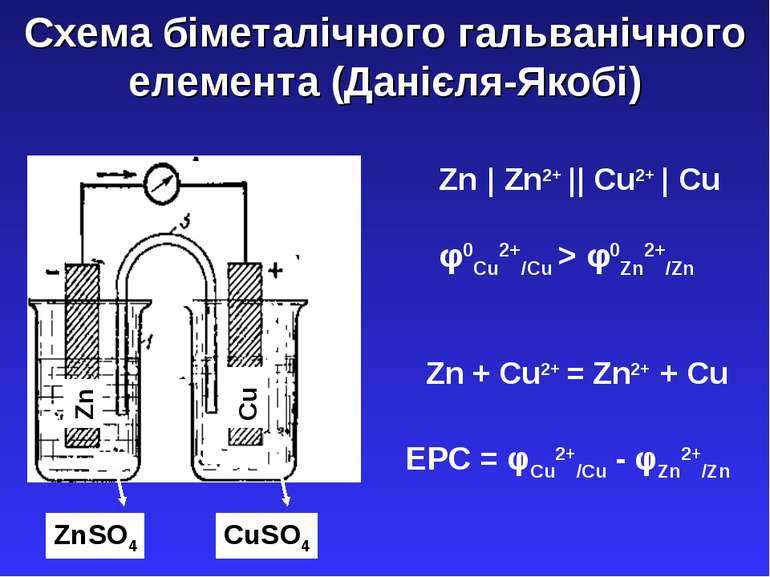 Схема біметалічного гальванічного елемента (Данієля-Якобі) Zn Cu ZnSO4 CuSO4 ...
