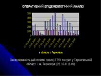 Захворюваність (абсолютні числа) ГРВІ та грип у Тернопільскій області і м. Те...