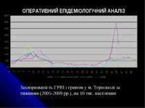 Захворюваність ГРВІ і грипом у м. Тернополі за тижнями (2005-2009 рр.), на 10...