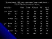 Частка збудників ГРВІ і грипу, виявлених у Тернопільскій області в 2008-2009 ...