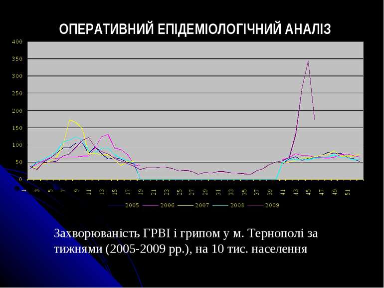 Захворюваність ГРВІ і грипом у м. Тернополі за тижнями (2005-2009 рр.), на 10...