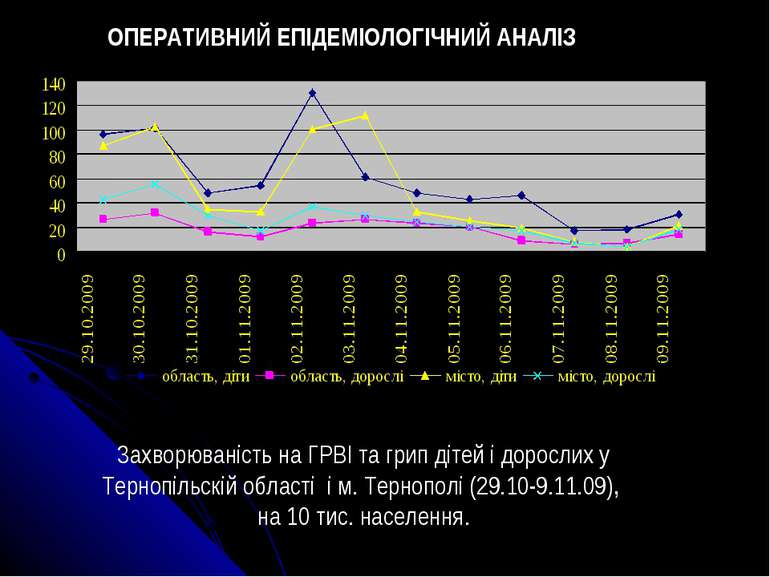 Захворюваність на ГРВІ та грип дітей і дорослих у Тернопільскій області і м. ...
