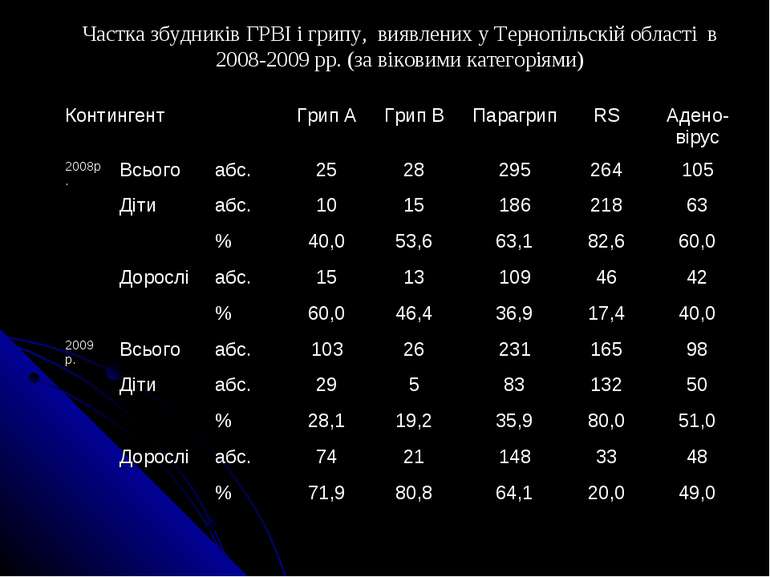Частка збудників ГРВІ і грипу, виявлених у Тернопільскій області в 2008-2009 ...