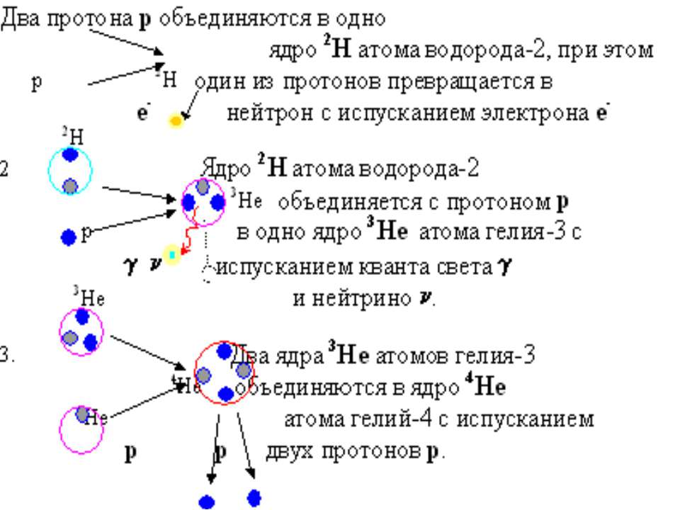 Синтез ядер гелия из ядер водорода. Схема реакций Протон-протонного цикла. Протон-протонный цикл на солнце. Термоядерные реакции Протон-протонный цикл. Термоядерные реакции протонно-протонного цикла на солнце.
