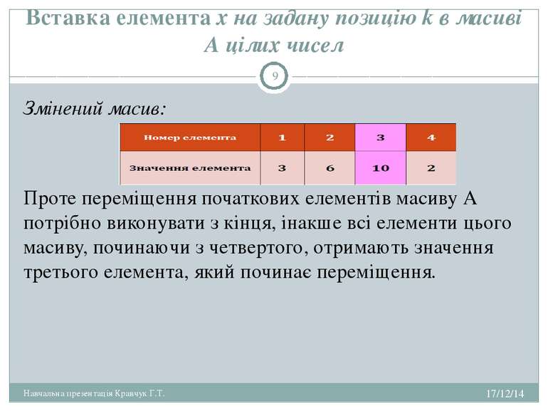 Вставка елемента х на задану позицію k в масиві А цілих чисел Змінений масив:...