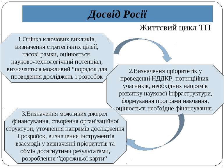 Досвід Росії Життєвий цикл ТП 1.Оцінка ключових викликів, визначення стратегі...