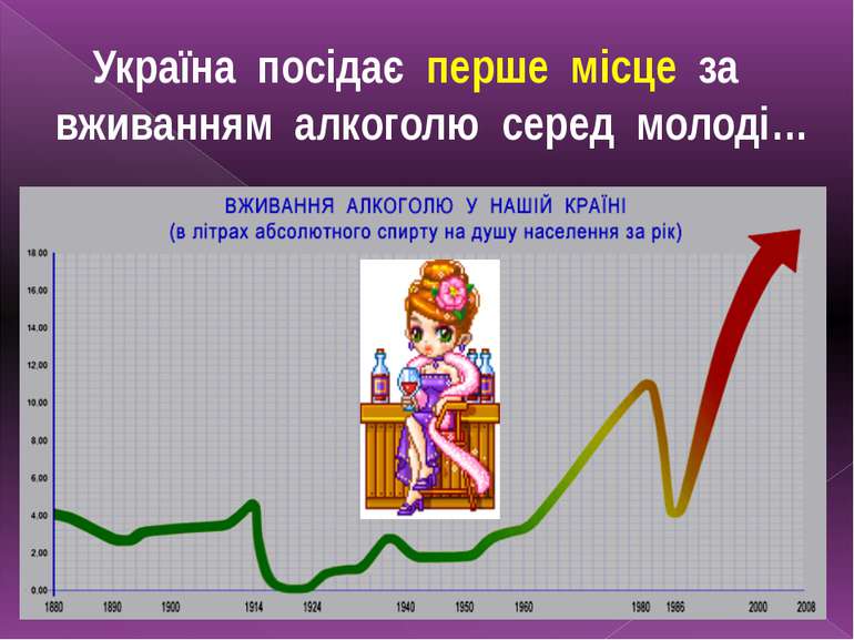 Україна посідає перше місце за вживанням алкоголю серед молоді…