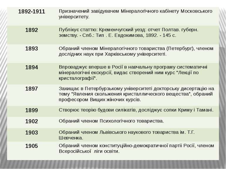 1892-1911 ПризначенийзавiдувачемМiнералогiчногокабiнетуМосковськогоунiверсите...