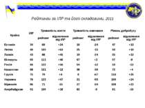 Рейтинги за ІЛР та його складовими, 2011 Країна ІЛР Тривалість життя Триваліс...