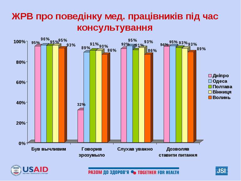 ЖРВ про поведінку мед. працівників під час консультування