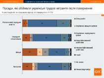 Посади, які обіймали українські трудові мігранти після повернення % респонден...
