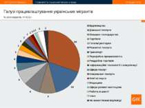 Галузі працевлаштування українських мігрантів % респондентів, N=1014 *