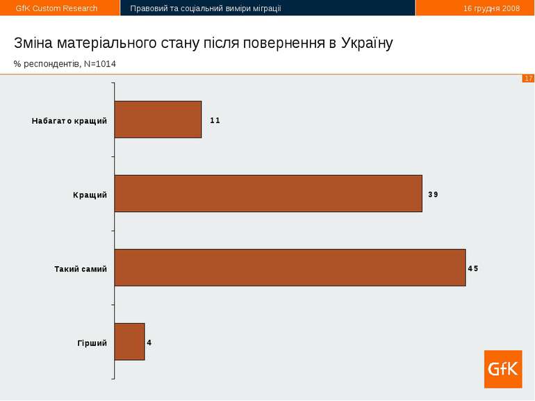 Зміна матеріального стану після повернення в Україну % респондентів, N=1014 *