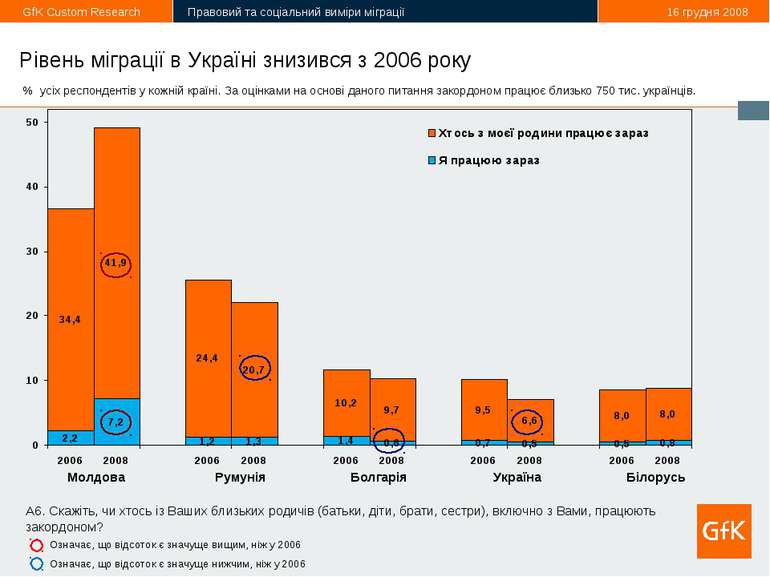 * Рівень міграції в Україні знизився з 2006 року Молдова Румунія Болгарія Укр...