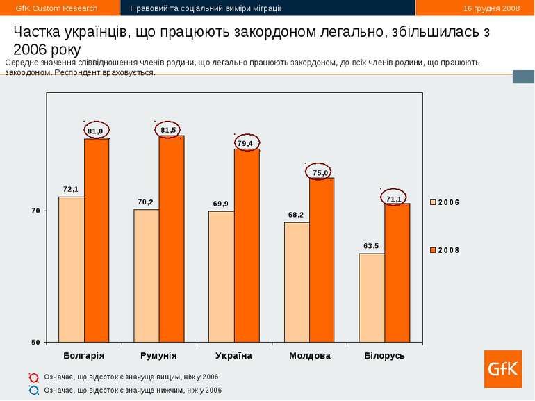 * Частка українців, що працюють закордоном легально, збільшилась з 2006 року ...