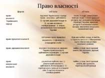Право власності форми суб'єкти об'єкти право власності Українського народу ві...