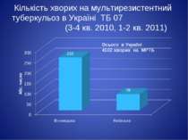 Кількість хворих на мультирезистентний туберкульоз в Україні ТБ 07 (3-4 кв. 2...