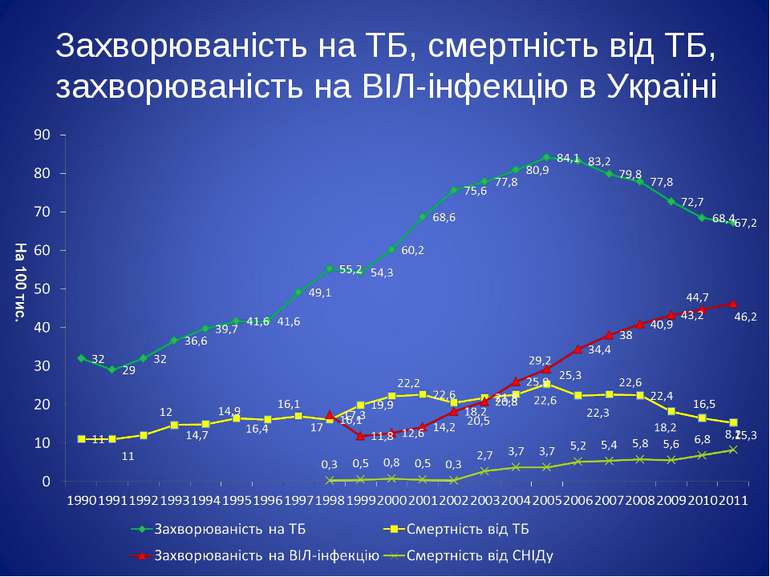 Захворюваність на ТБ, смертність від ТБ, захворюваність на ВІЛ-інфекцію в Укр...