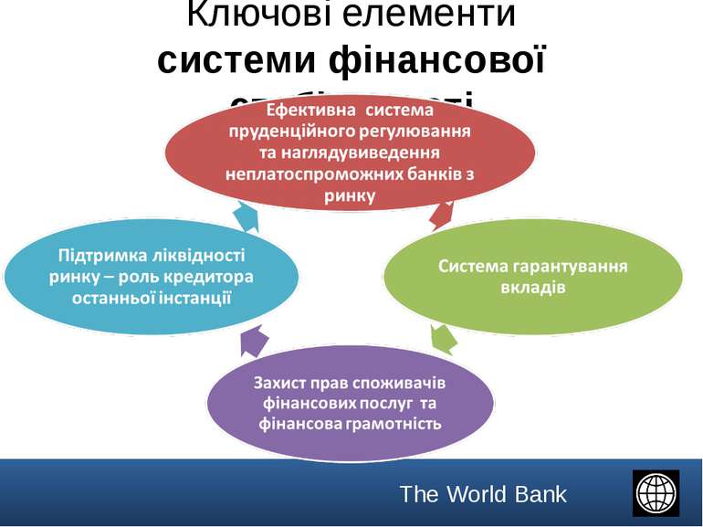 Ключові елементи системи фінансової стабільності The World Bank
